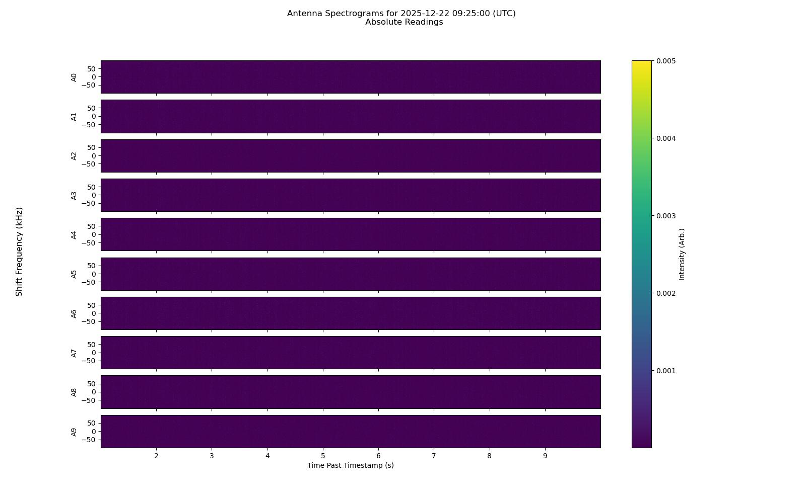 ICEBEAR receiver spectrogram