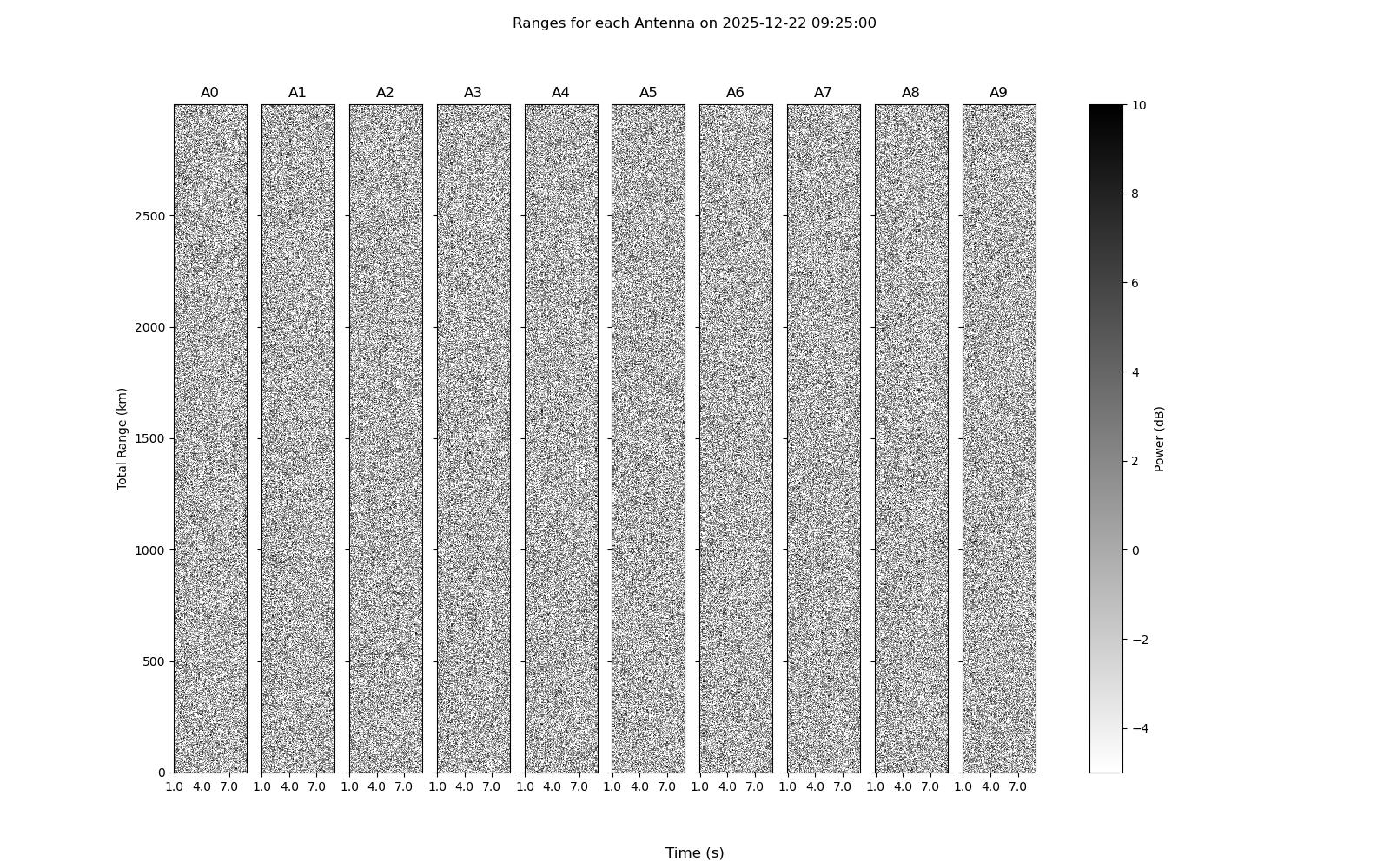 Individual antenna range-time plots
