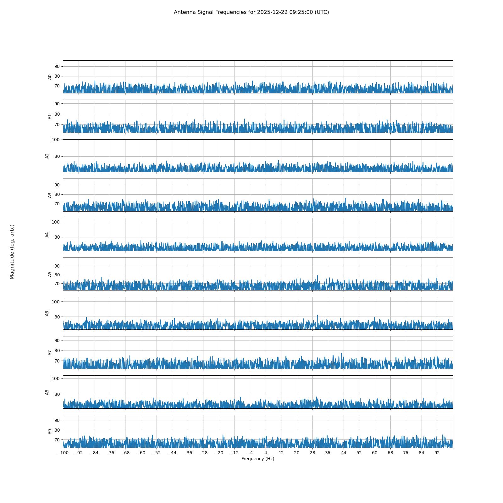 FFT of the receiver voltages