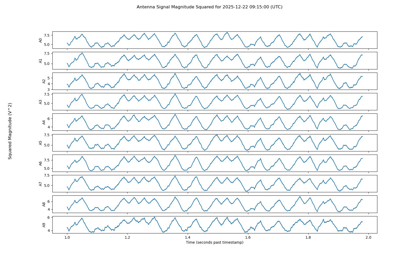Magnitude of the receiver voltages