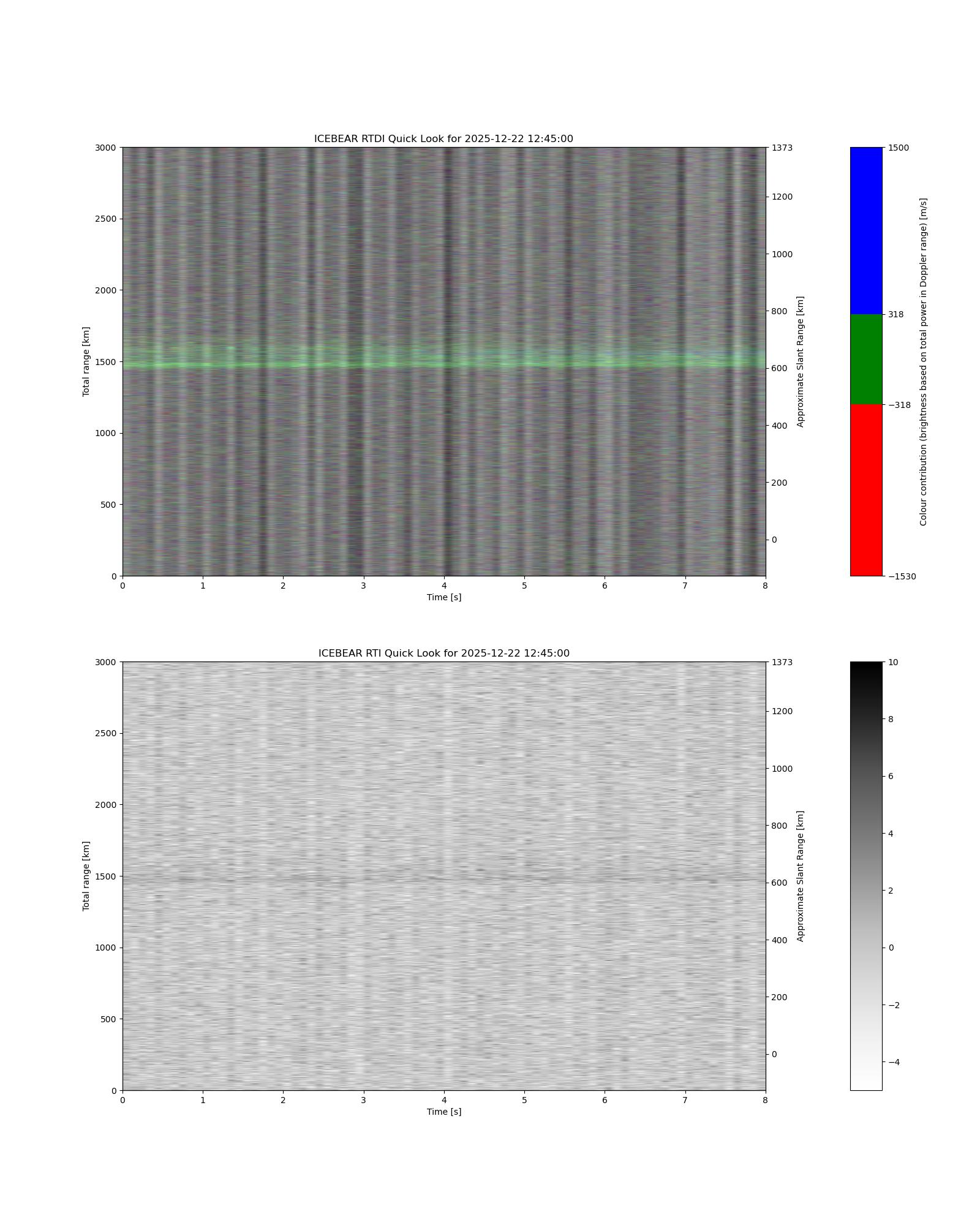 Range time plot for ICEBEAR