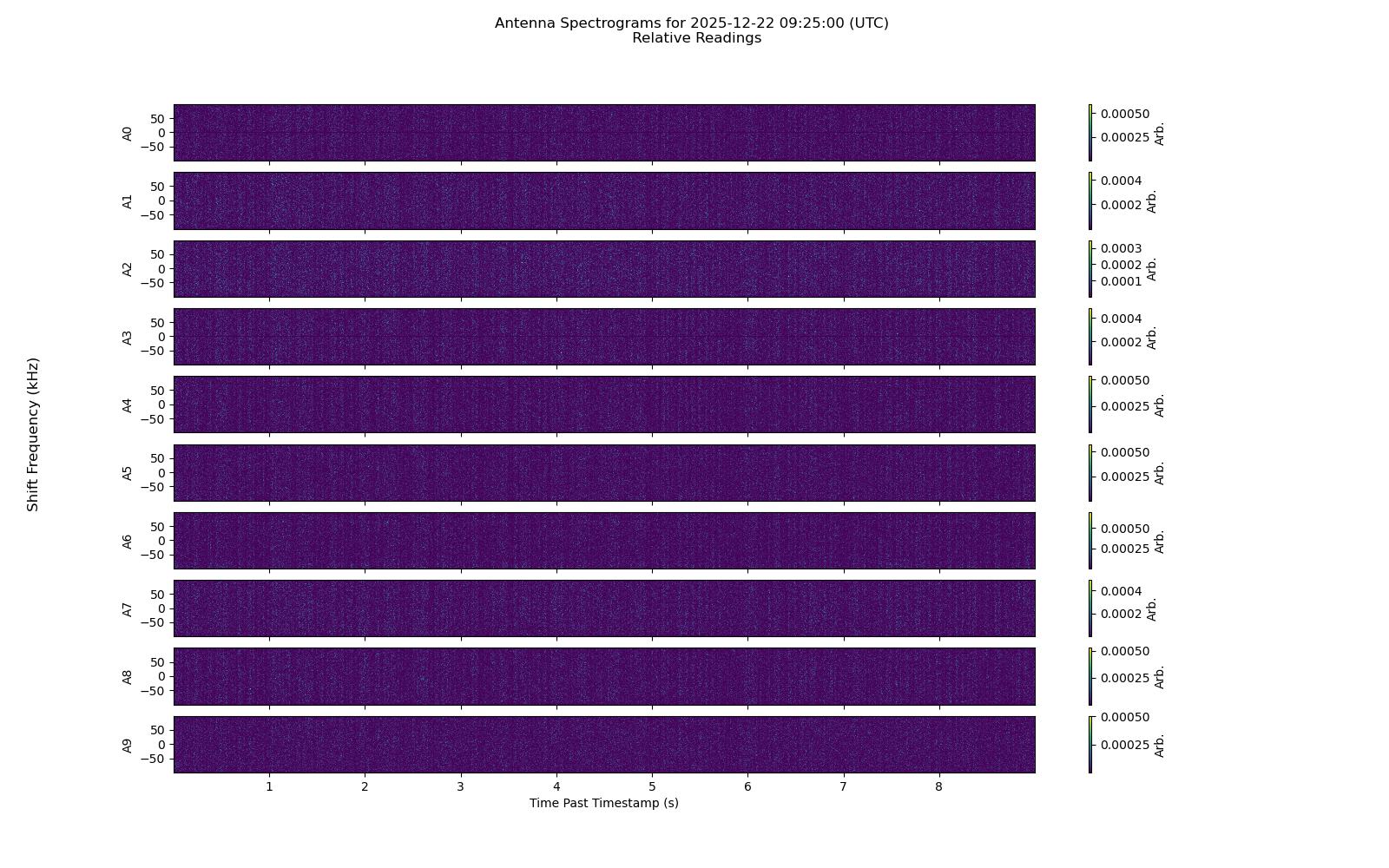 ICEBEAR receiver spectrogram