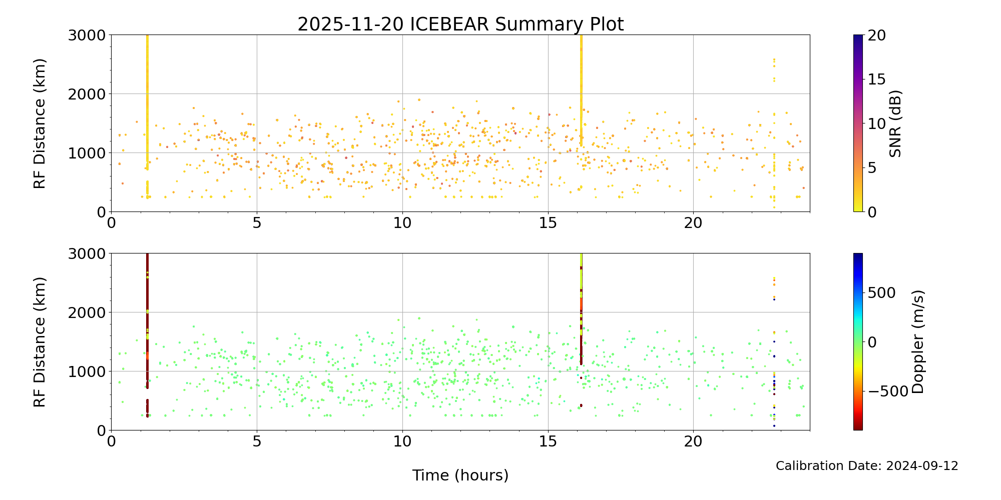 ICEBear Summary plot