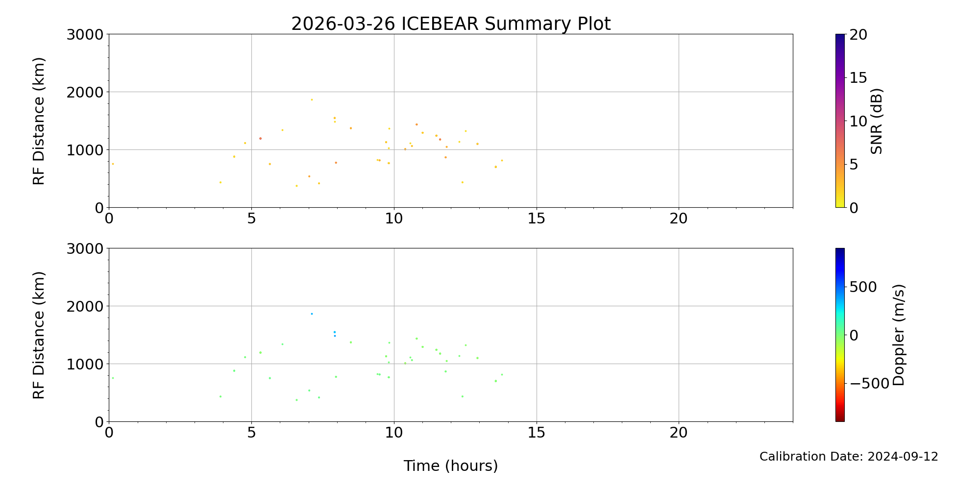 ICEBear Summary plot
