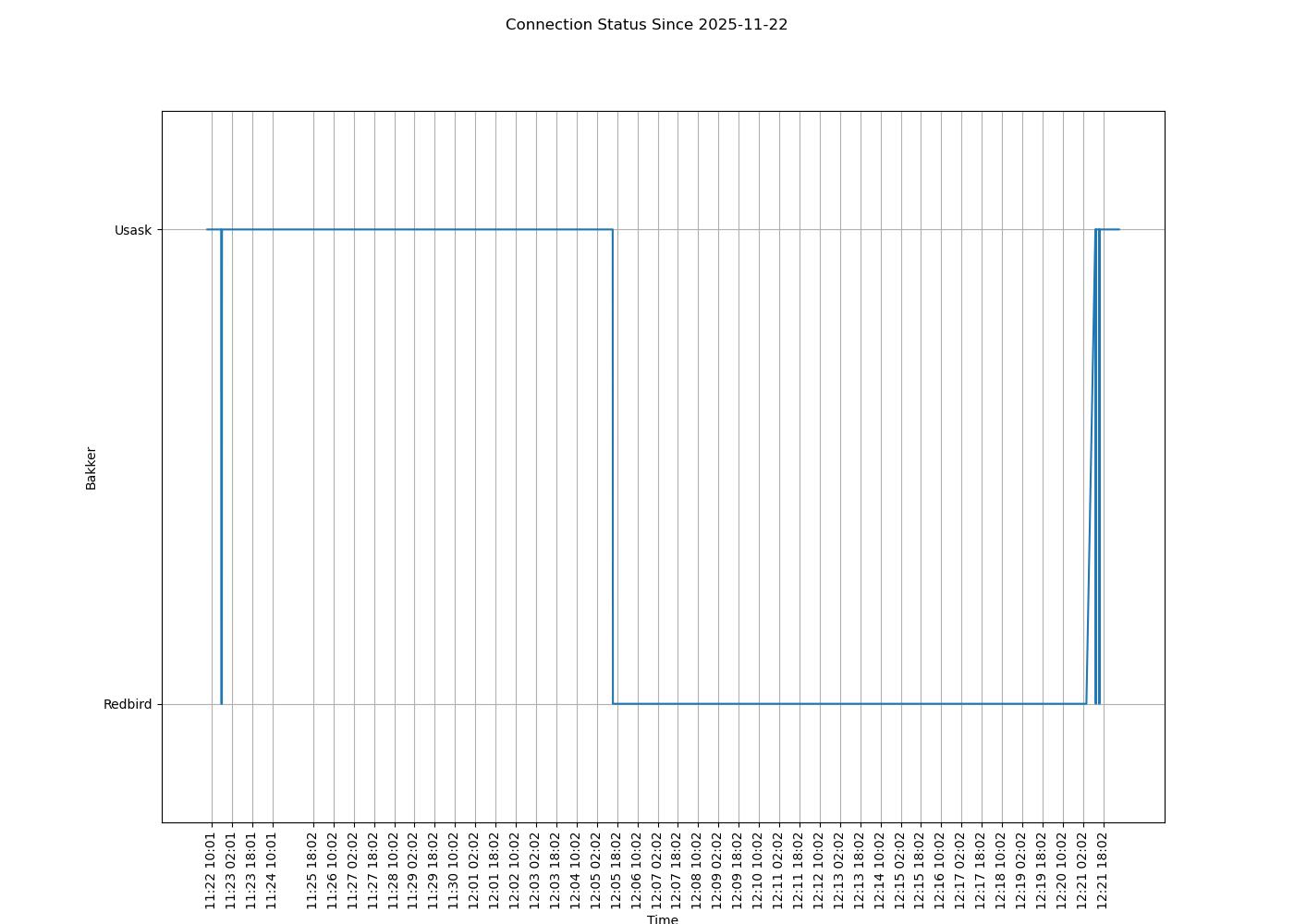 Network Connection status plot