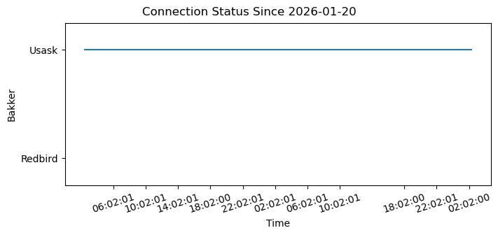 Network Connection status plot