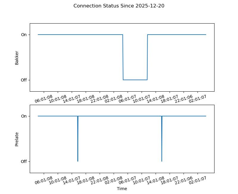 Connection status plot