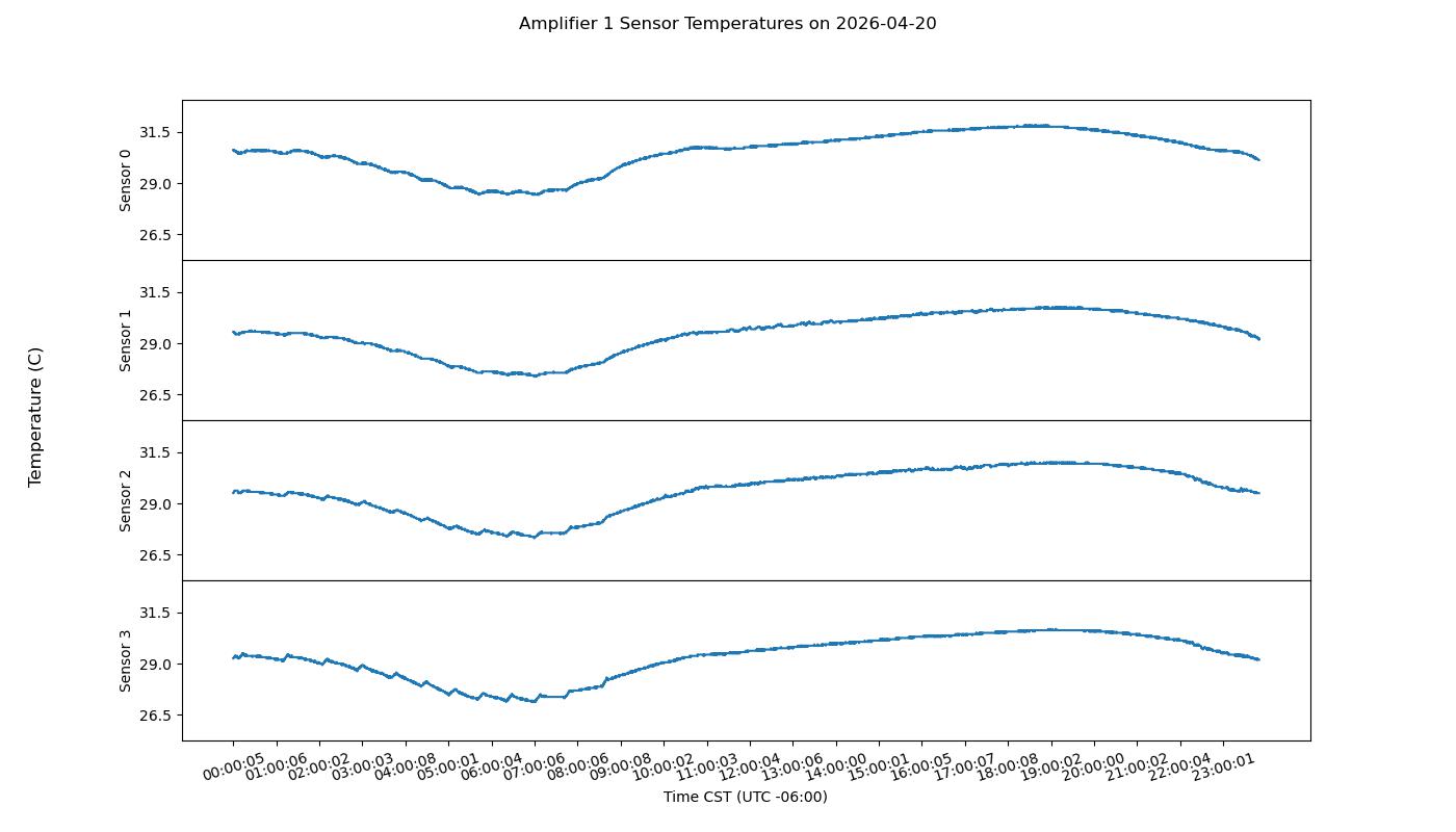 Transmitter amplifier power plot