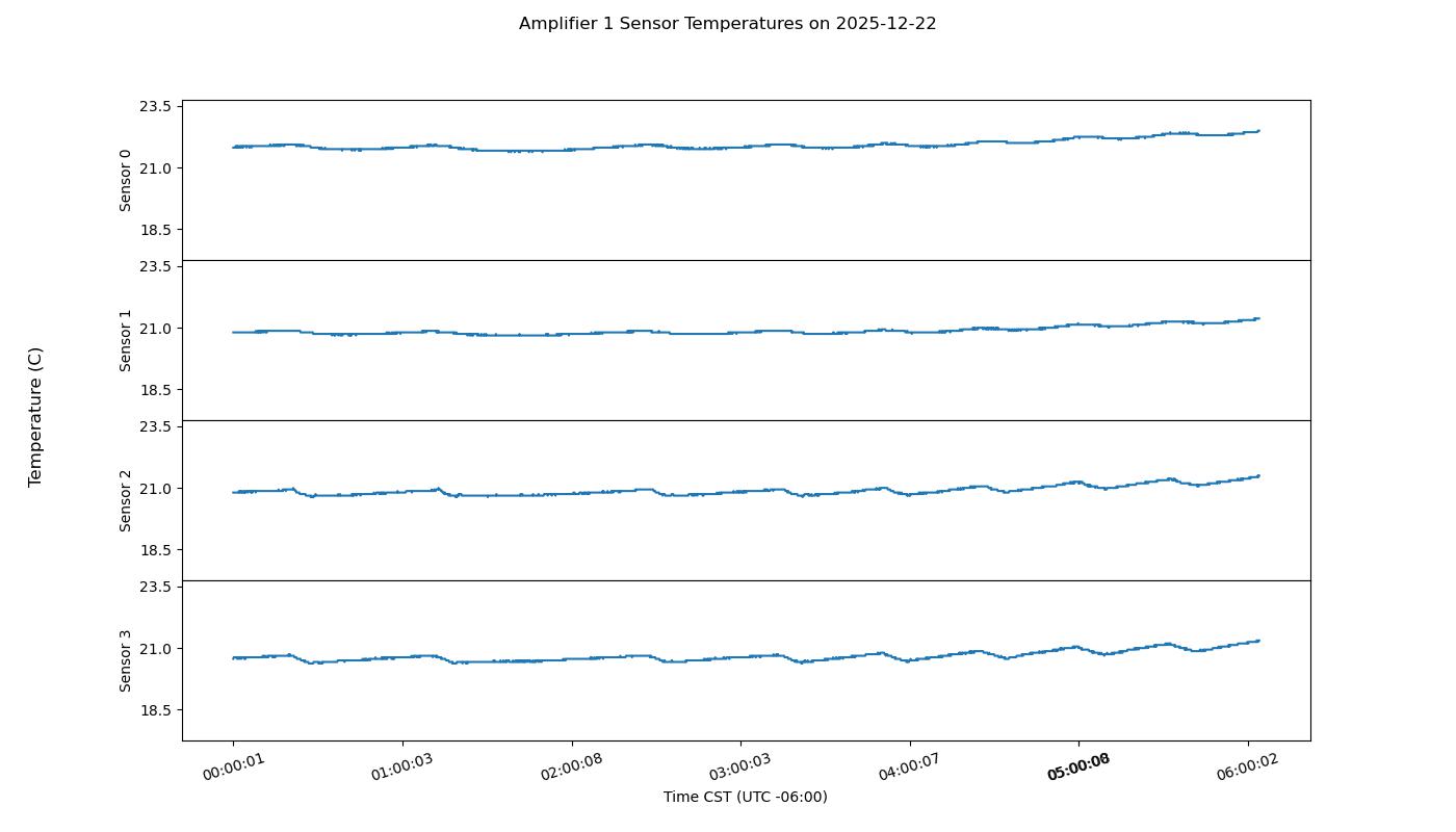 Transmitter amplifier power plot