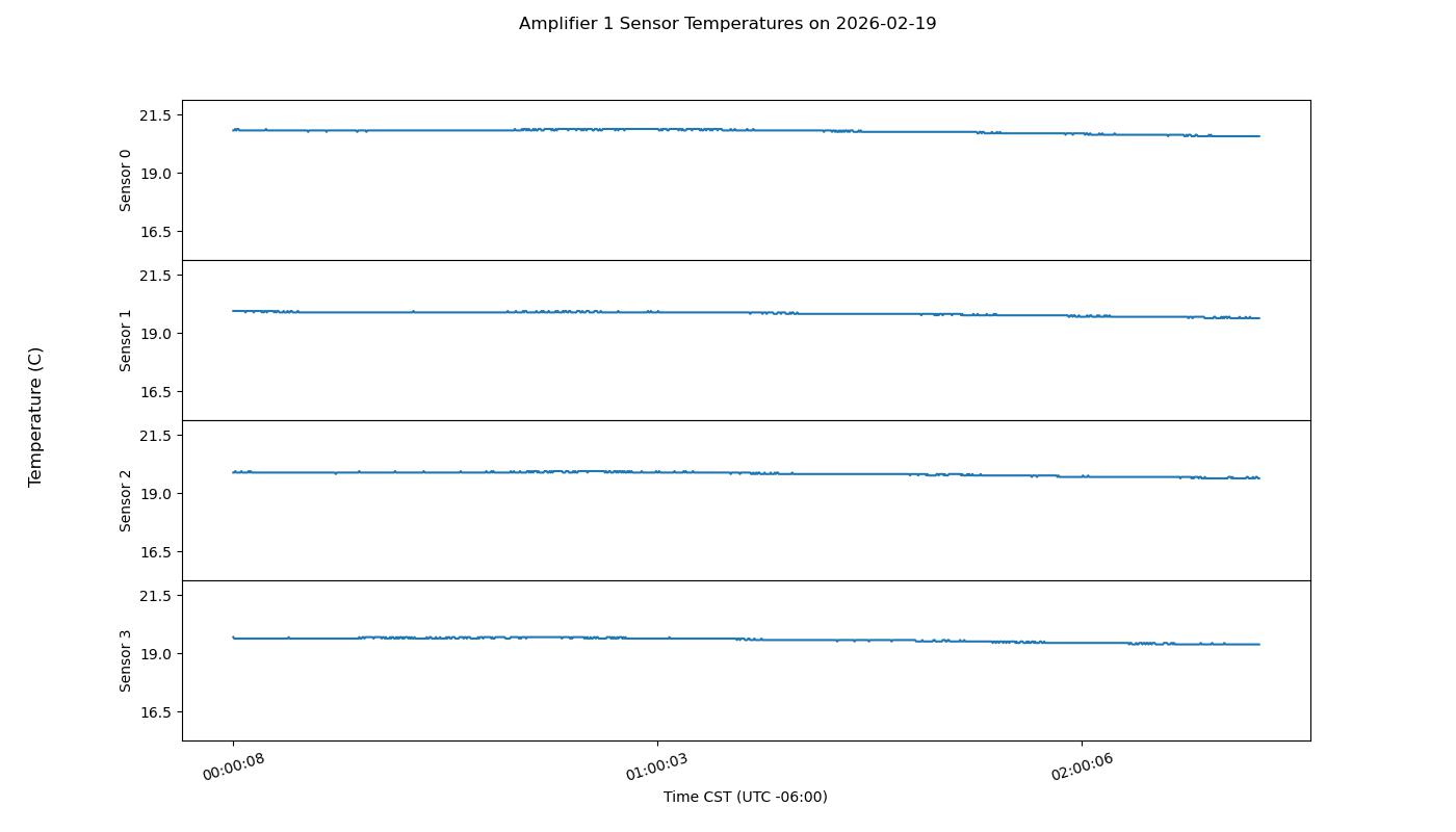 Transmitter amplifier power plot