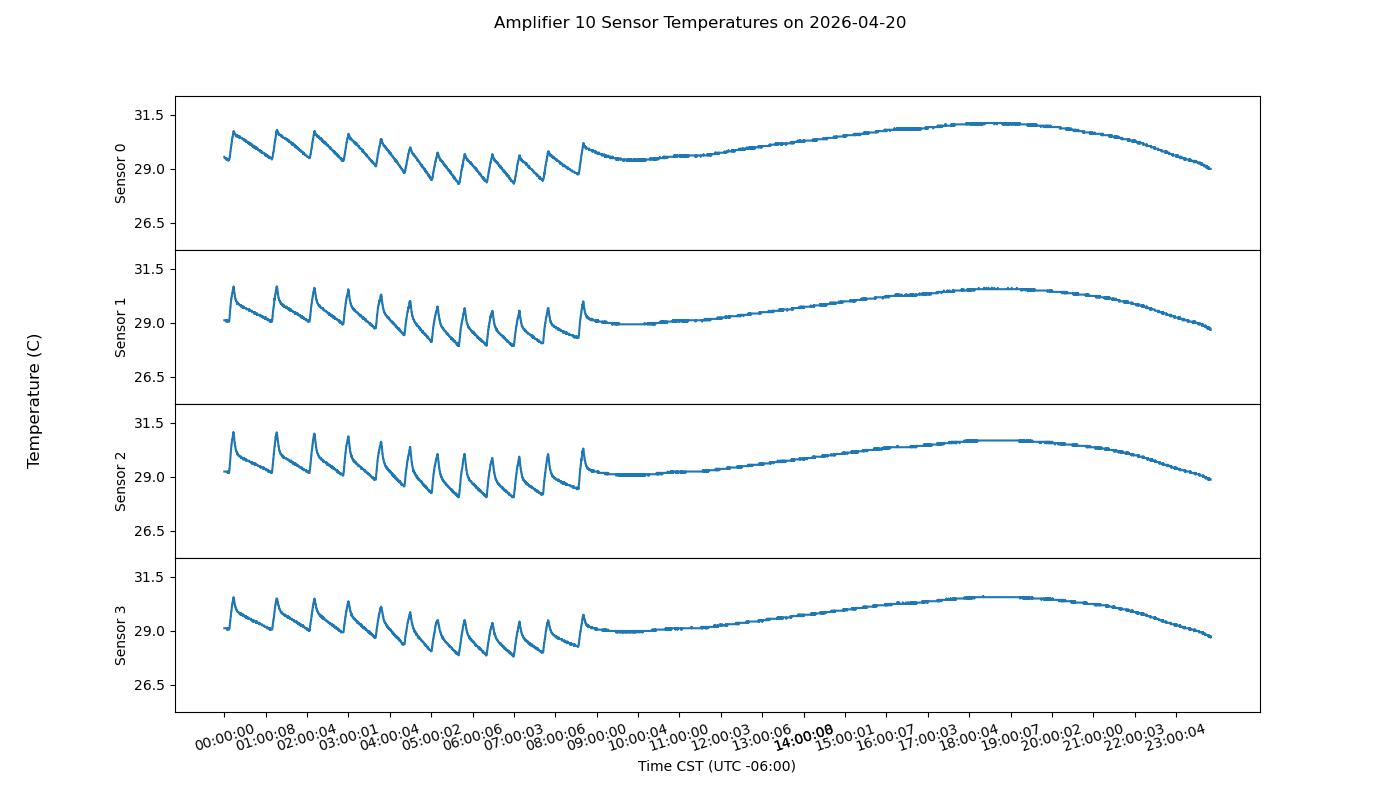 Transmitter amplifier power plot
