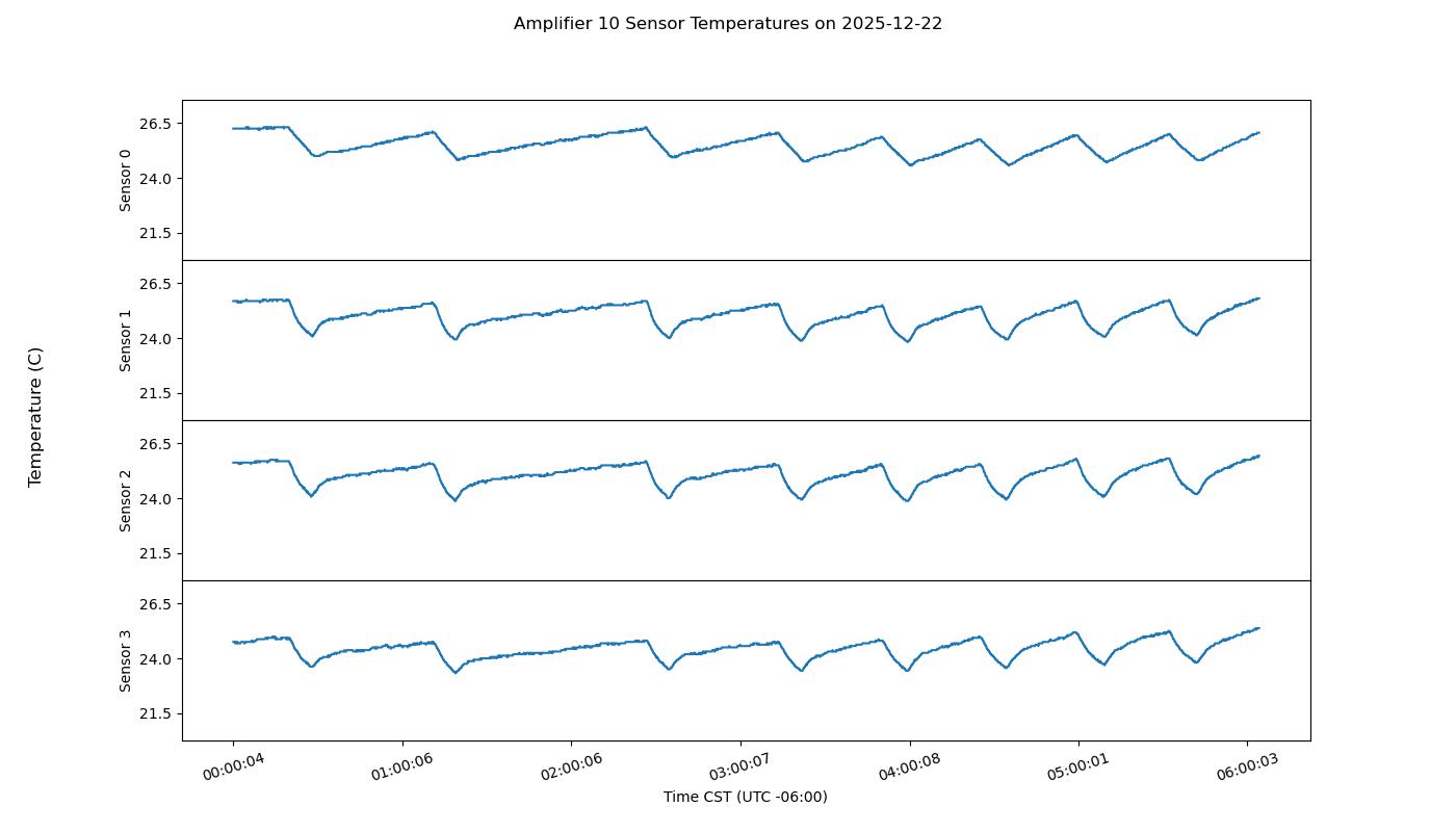 Transmitter amplifier power plot