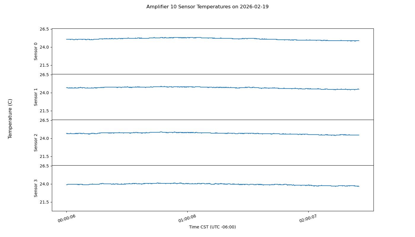 Transmitter amplifier power plot