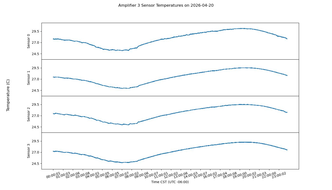 Transmitter amplifier power plot
