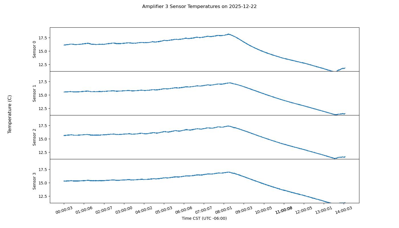 Transmitter amplifier power plot