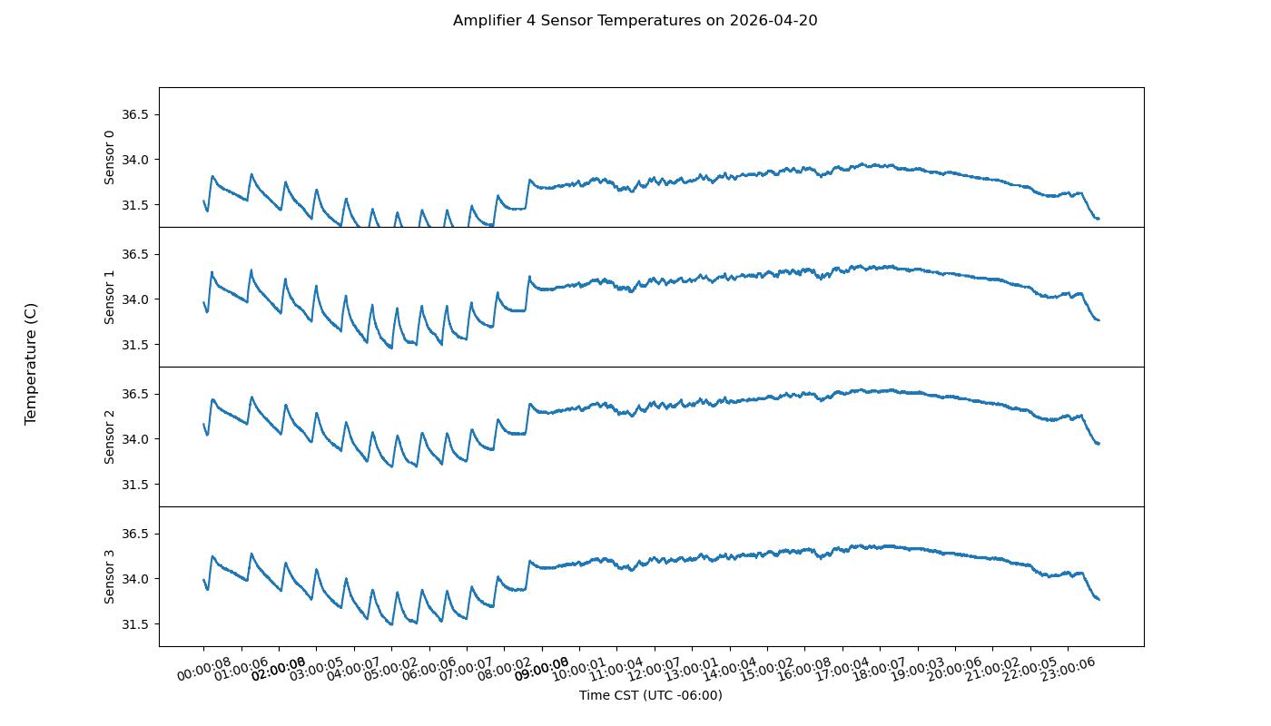 Transmitter amplifier power plot