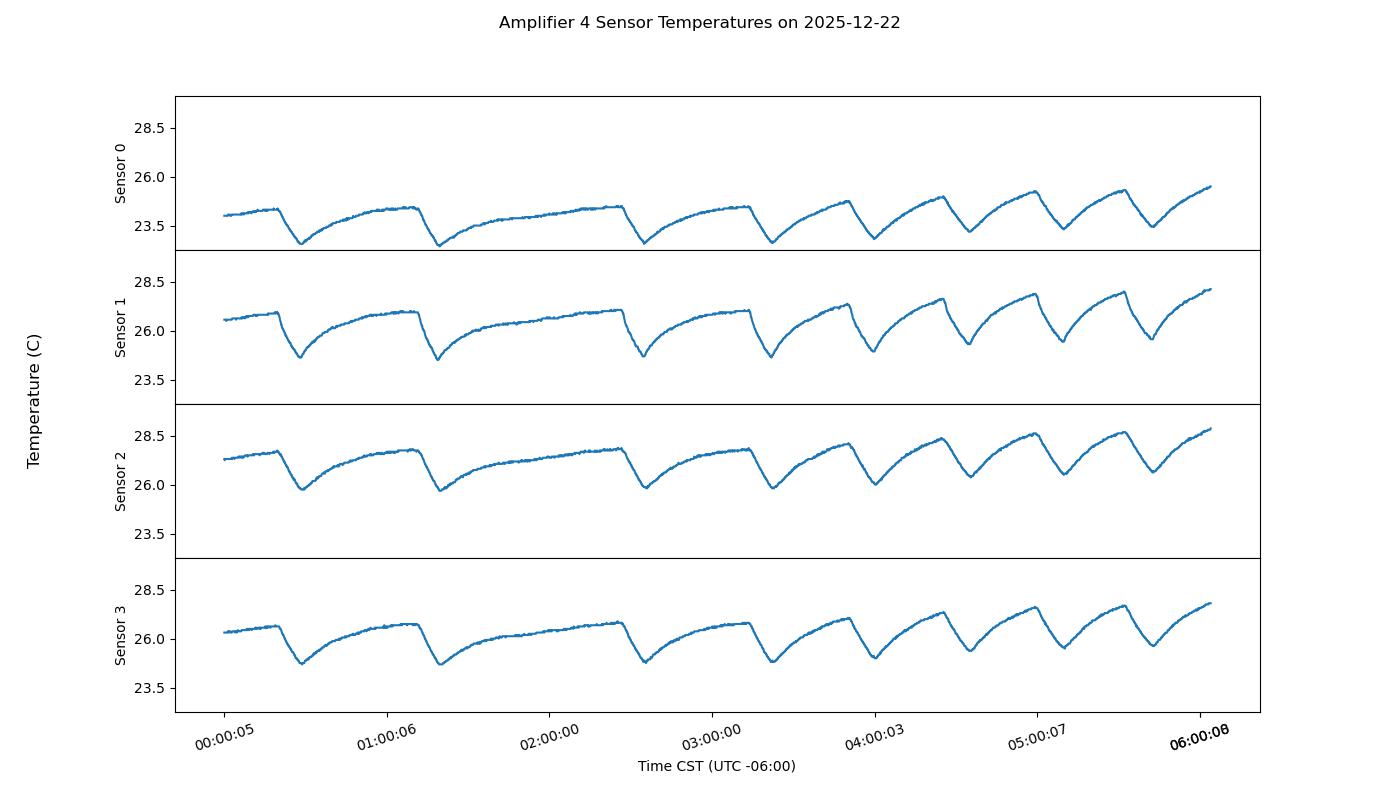 Transmitter amplifier power plot
