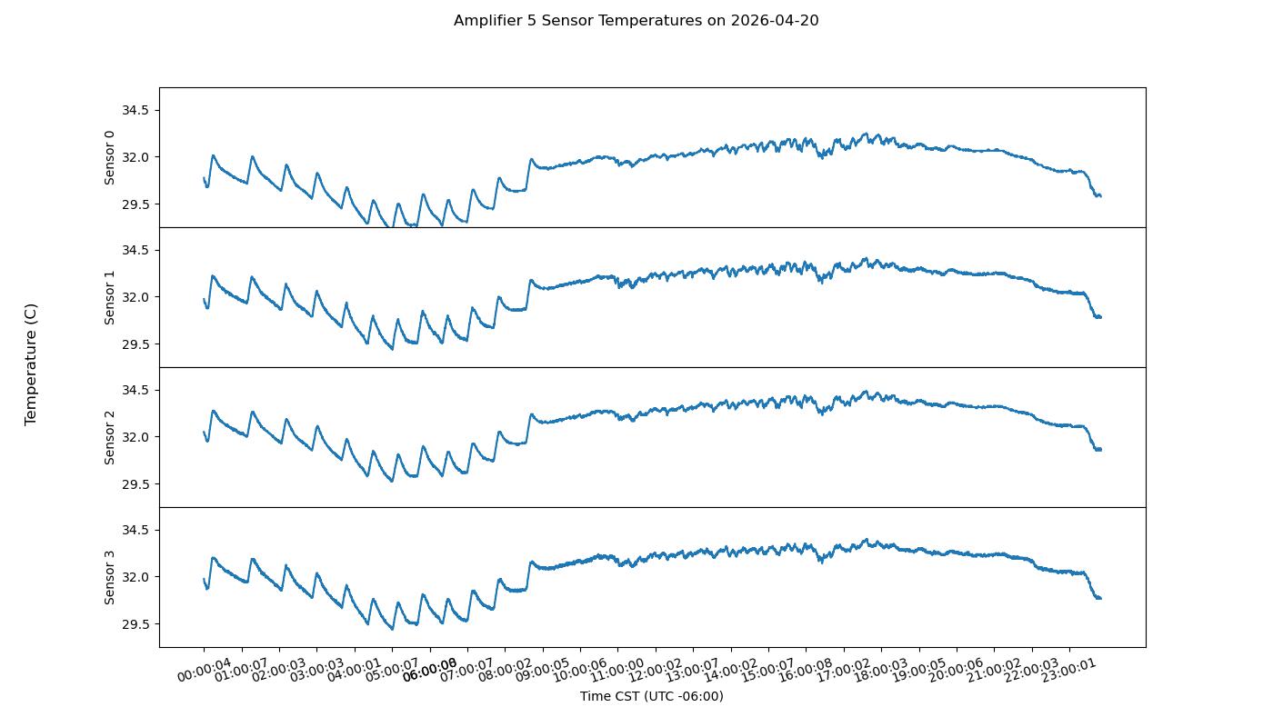 Transmitter amplifier power plot