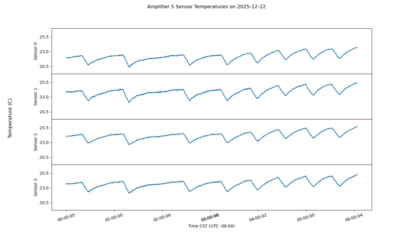 Transmitter amplifier power plot