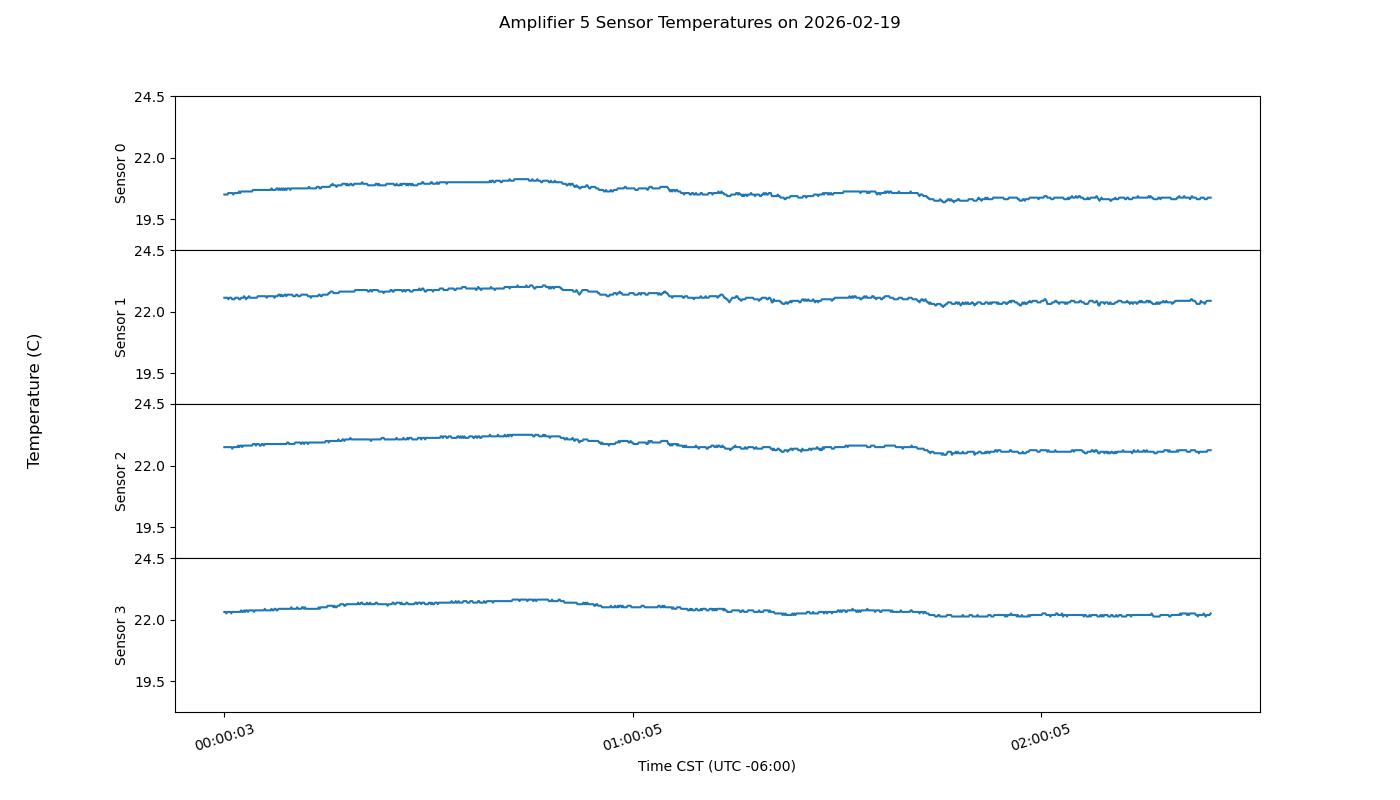 Transmitter amplifier power plot