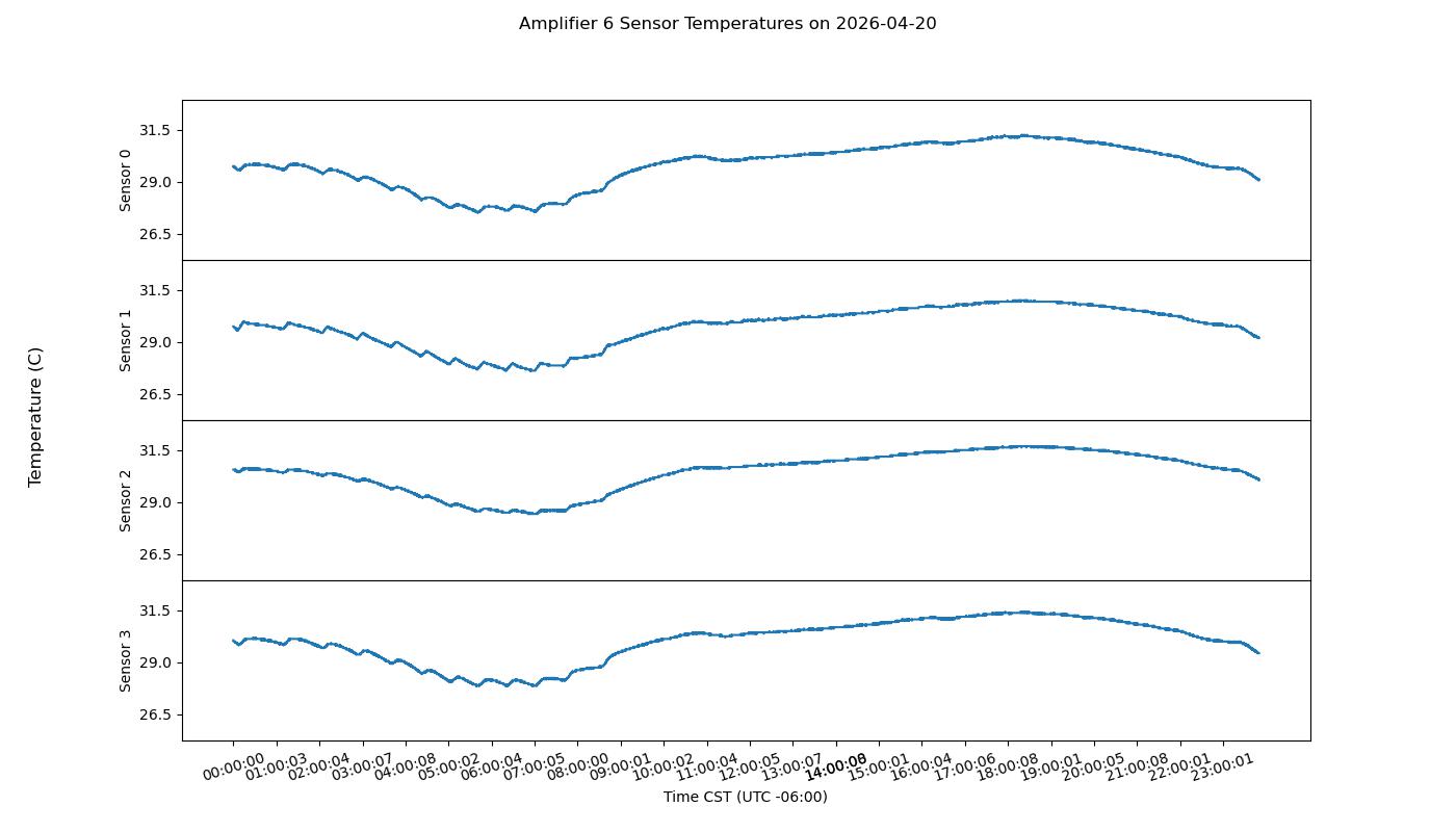 Transmitter amplifier power plot