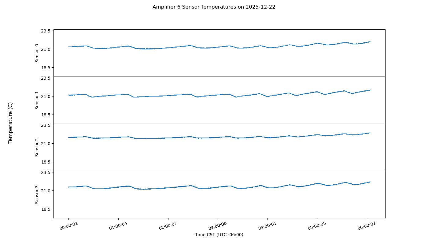 Transmitter amplifier power plot