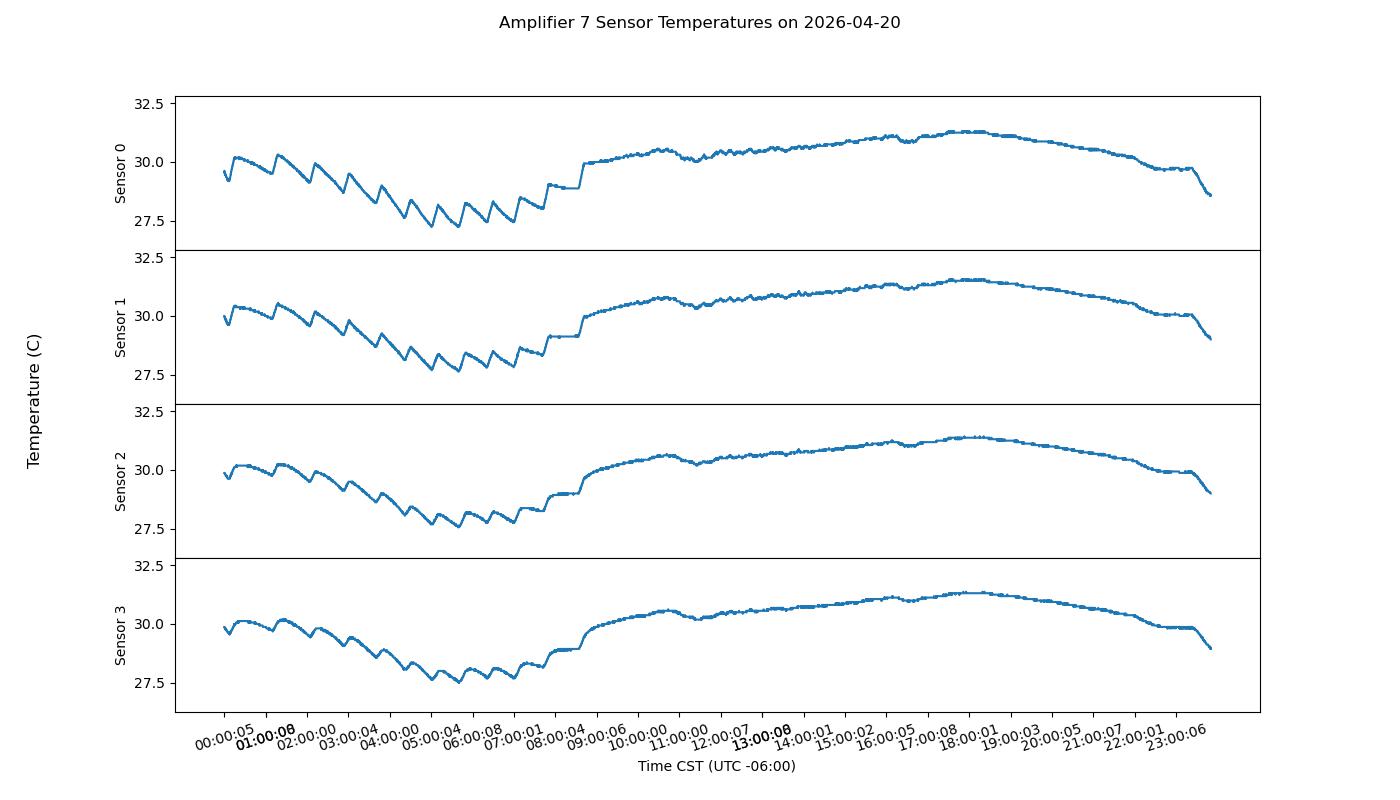 Transmitter amplifier power plot