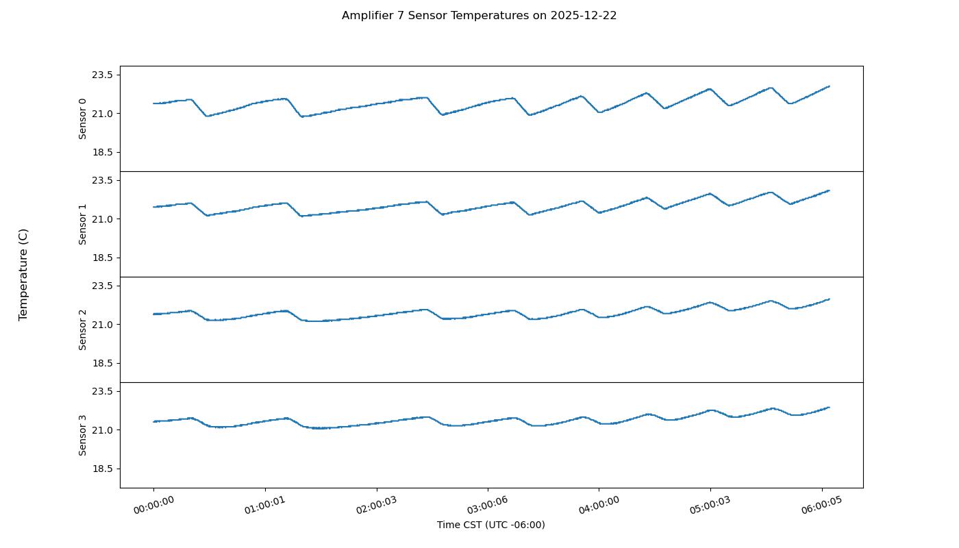 Transmitter amplifier power plot
