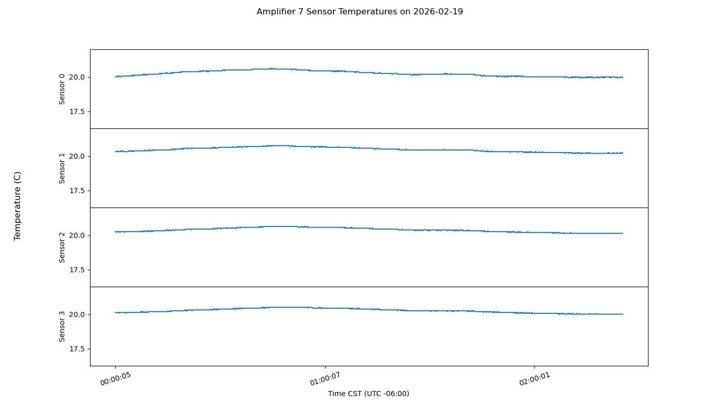 Transmitter amplifier power plot