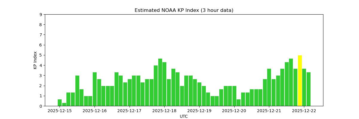 Estimated KP Index